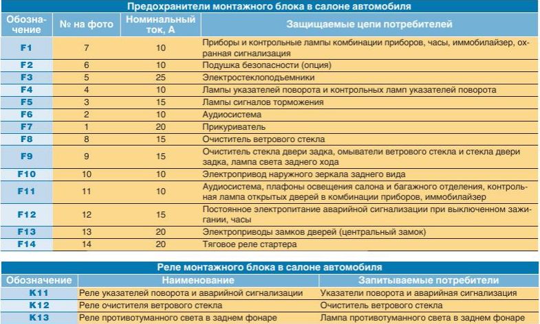 Схема предохранителей на дэу матиз на русском